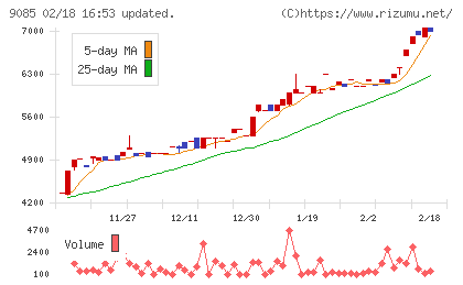 北海道中央バスチャート