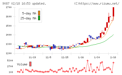 タカセチャート