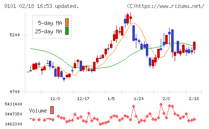 日本郵船チャート