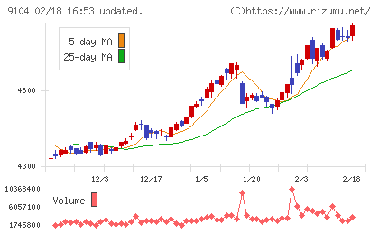 商船三井チャート