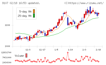 川崎汽船チャート