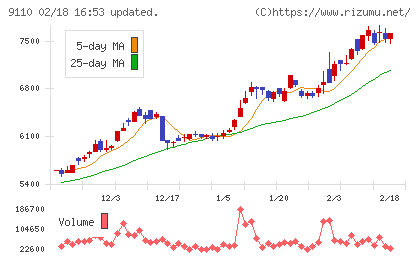 ＮＳユナイテッド海運チャート
