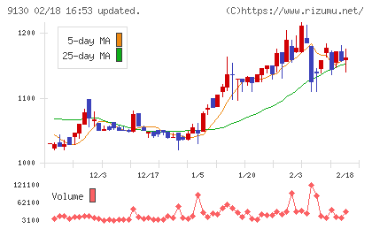 共栄タンカーチャート