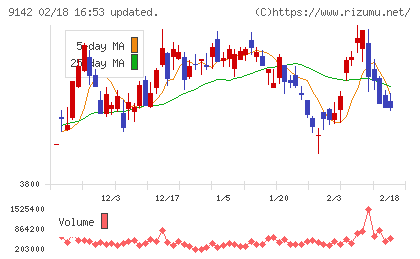 九州旅客鉄道チャート