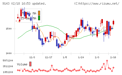 ＳＧホールディングスチャート