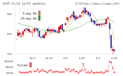 ビーイングホールディングスチャート