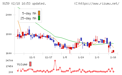 Ｗ　ＴＯＫＹＯチャート