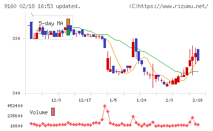 ノバレーゼチャート