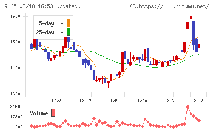 クオルテックチャート