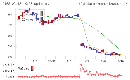 ライズ・コンサルティング・グループチャート
