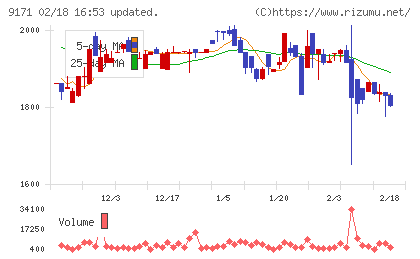 栗林商船チャート