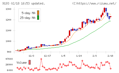 東京汽船チャート