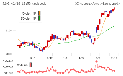 ANAホールディングスチャート