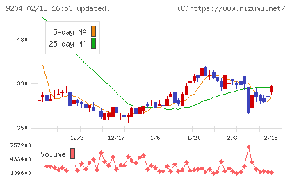 スカイマークチャート