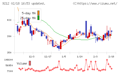 Ｇｒｅｅｎ　Ｅａｒｔｈ　Ｉｎｓｔｉｔｕｔｅチャート