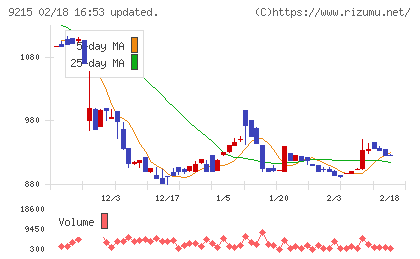 ＣａＳｙチャート