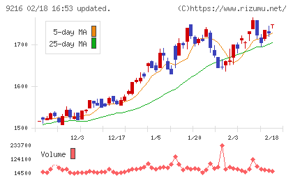 ビーウィズチャート