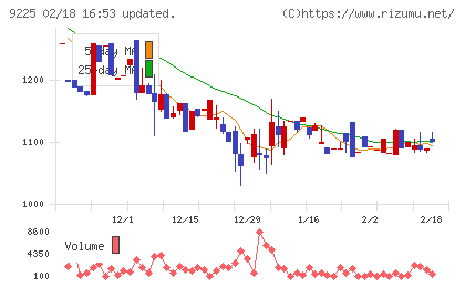 ブリッジコンサルティンググループチャート