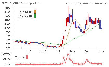 マイクロ波化学チャート