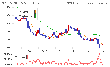 サンウェルズチャート