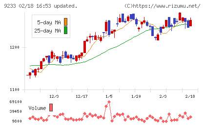 アジア航測チャート