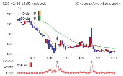 売れるネット広告社グループチャート