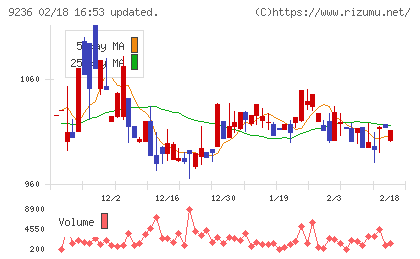ジャパンＭ＆Ａソリューションチャート