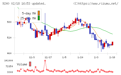 デリバリーコンサルティングチャート