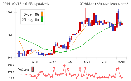デジタリフトチャート