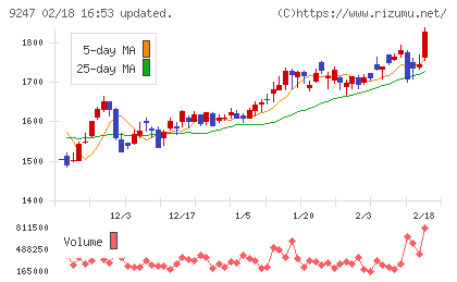 ＴＲＥホールディングスチャート