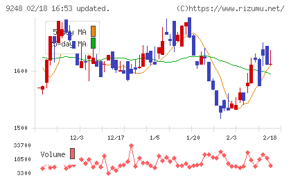 人・夢・技術グループチャート