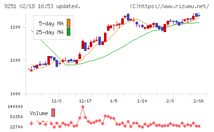 ＡＢ＆Ｃｏｍｐａｎｙチャート
