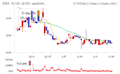 ラバブルマーケティンググループチャート
