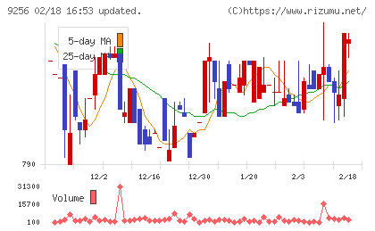 サクシードチャート