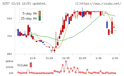 ＹＣＰホールディングス（グローバル）チャート