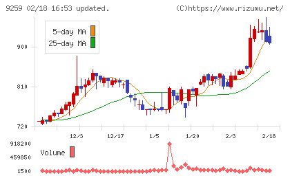 タカヨシホールディングスチャート
