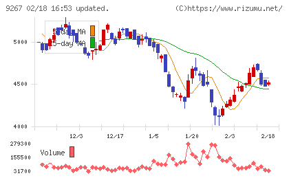 Ｇｅｎｋｙ　ＤｒｕｇＳｔｏｒｅｓチャート