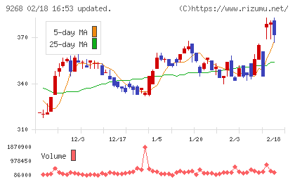 オプティマスグループチャート