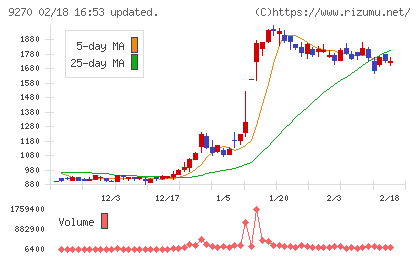 バリュエンスホールディングスチャート
