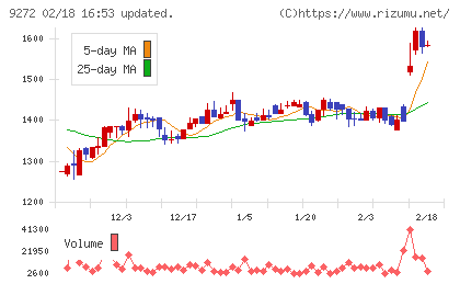 ブティックスチャート