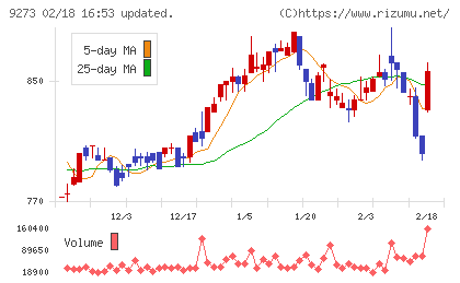 コーア商事ホールディングスチャート