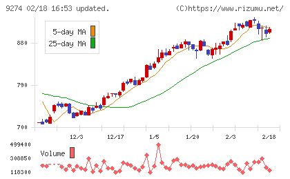 ＫＰＰグループホールディングスチャート