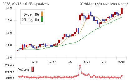 ブックオフグループホールディングスチャート