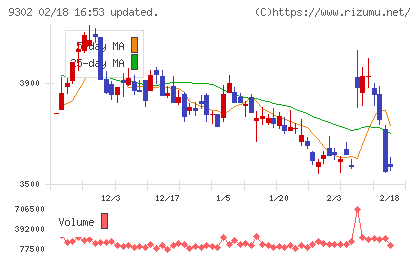 三井倉庫ホールディングスチャート