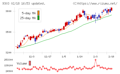 住友倉庫チャート
