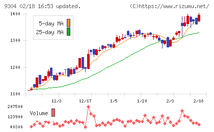 澁澤倉庫チャート