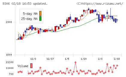 東陽倉庫チャート