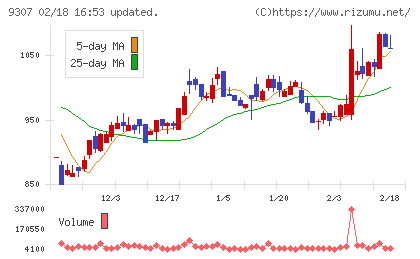 杉村倉庫チャート