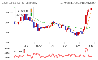 乾汽船チャート