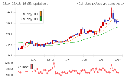 日本トランスシティチャート